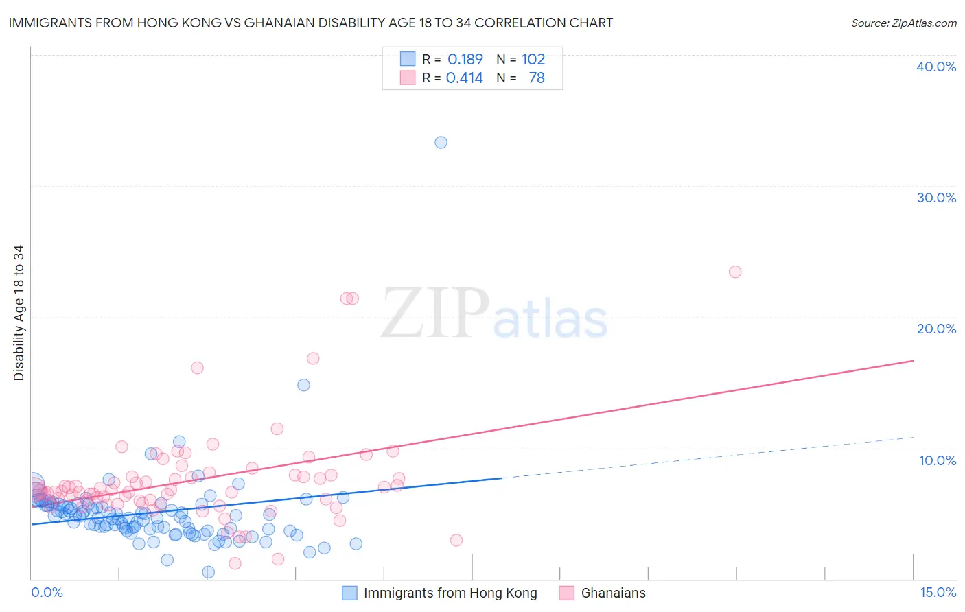 Immigrants from Hong Kong vs Ghanaian Disability Age 18 to 34