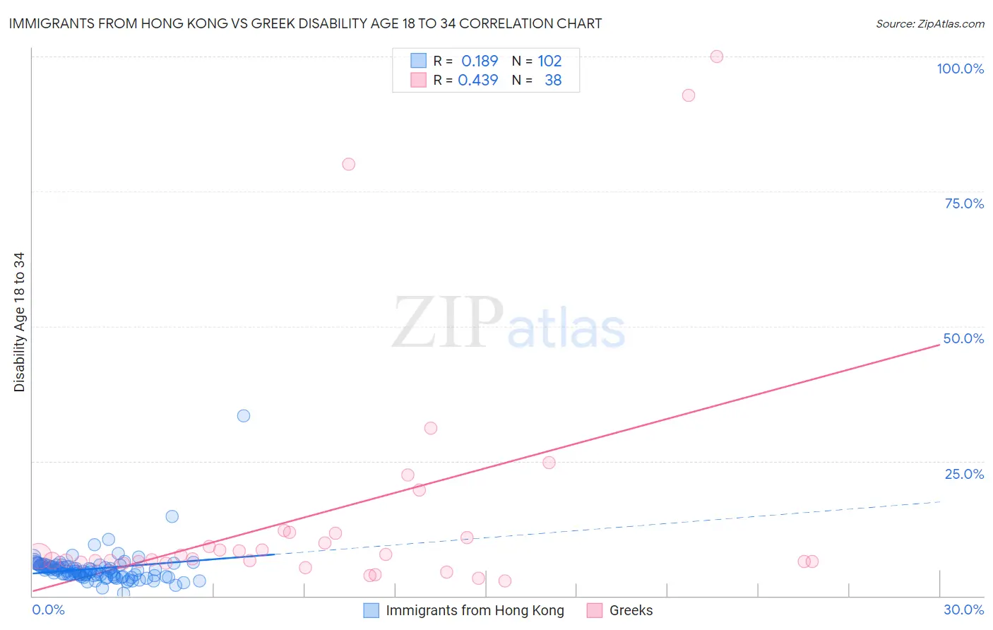 Immigrants from Hong Kong vs Greek Disability Age 18 to 34