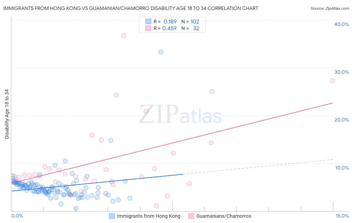 Immigrants from Hong Kong vs Guamanian/Chamorro Disability Age 18 to 34