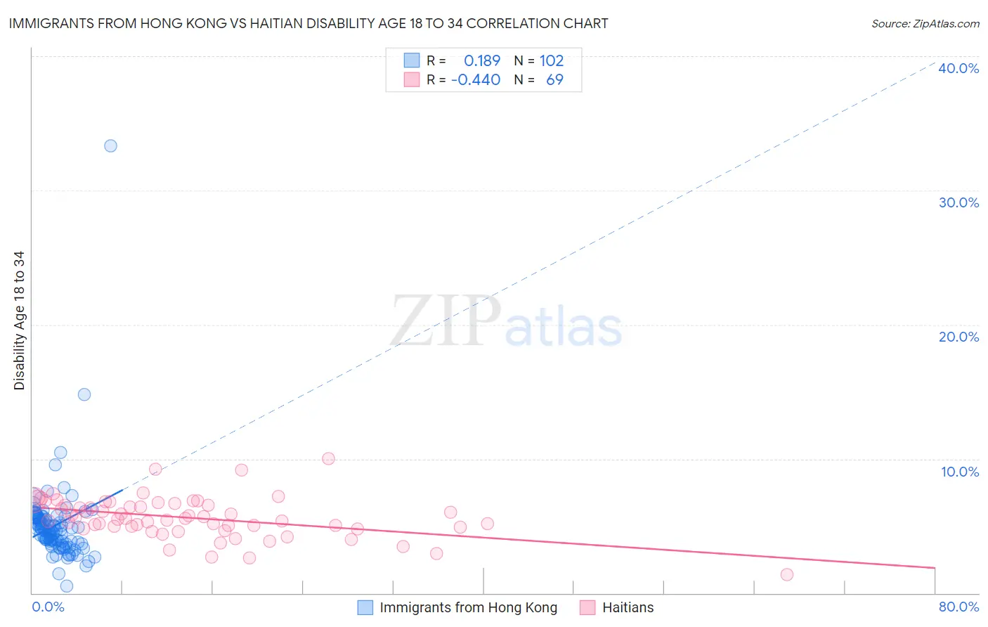 Immigrants from Hong Kong vs Haitian Disability Age 18 to 34