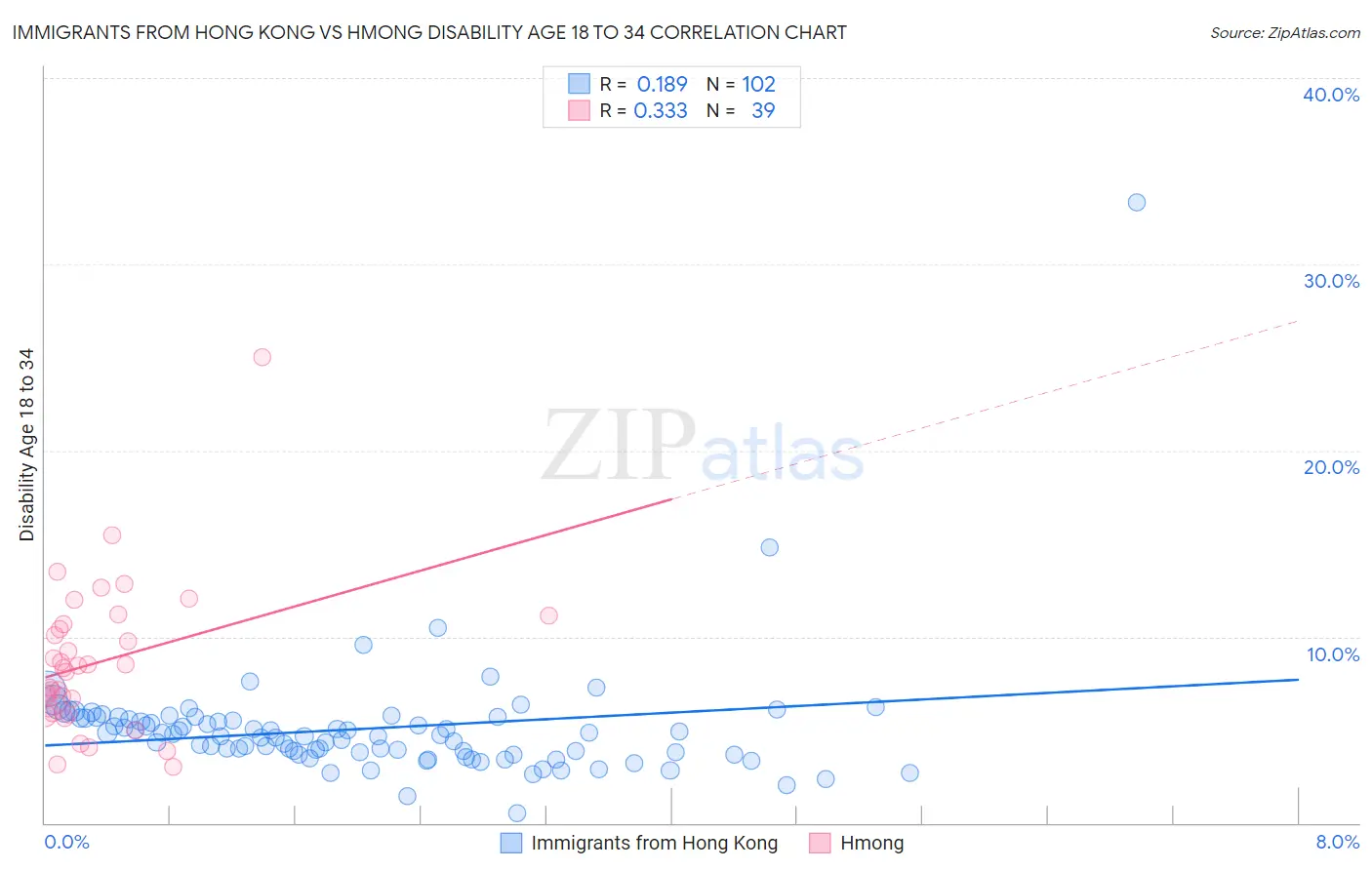 Immigrants from Hong Kong vs Hmong Disability Age 18 to 34