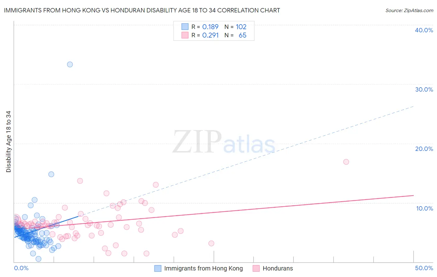 Immigrants from Hong Kong vs Honduran Disability Age 18 to 34