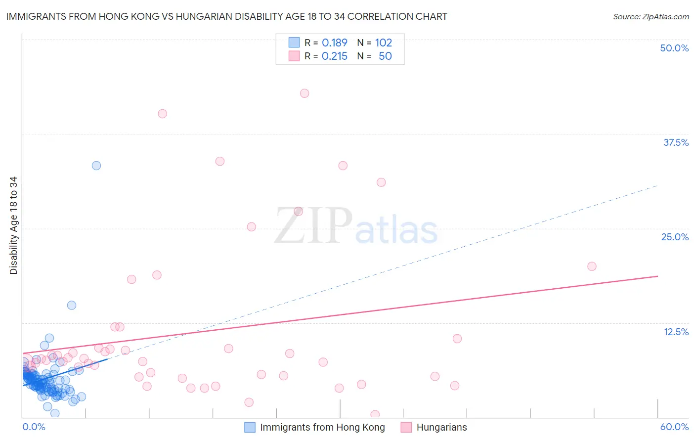 Immigrants from Hong Kong vs Hungarian Disability Age 18 to 34