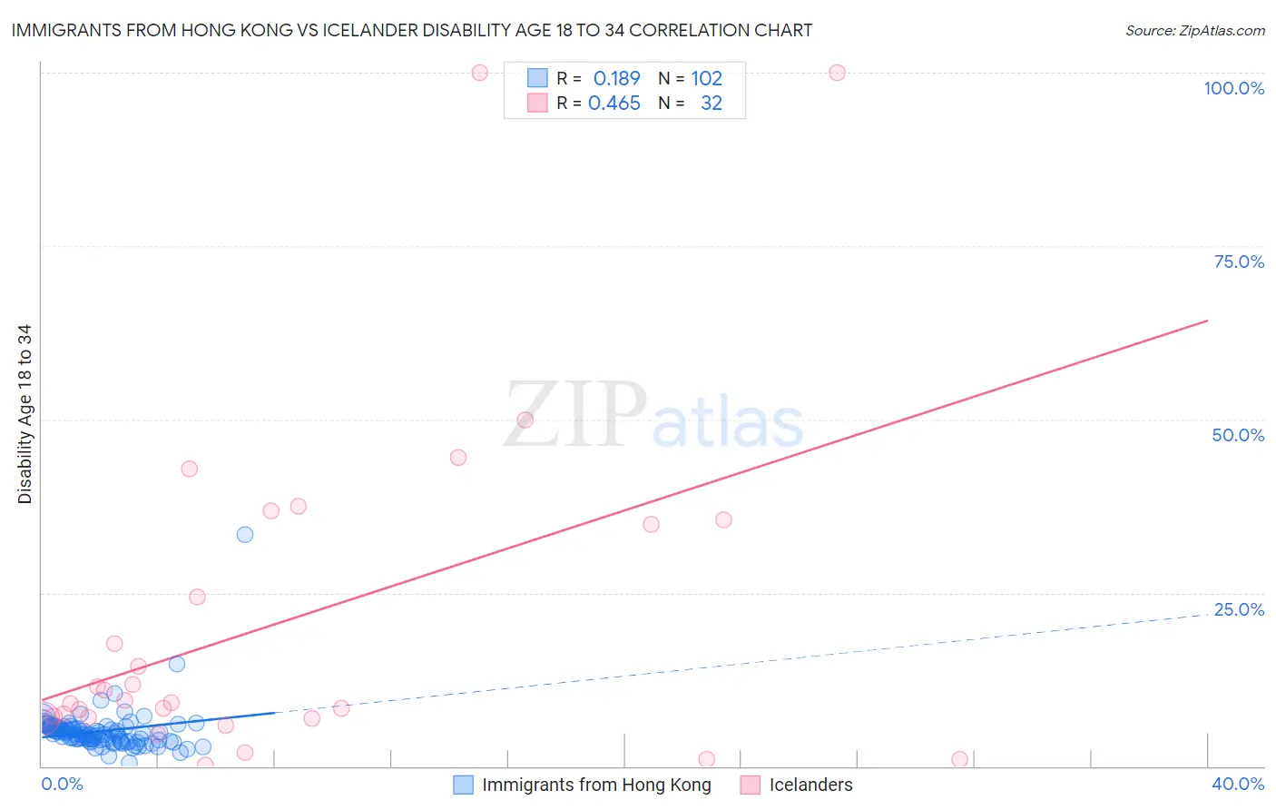 Immigrants from Hong Kong vs Icelander Disability Age 18 to 34