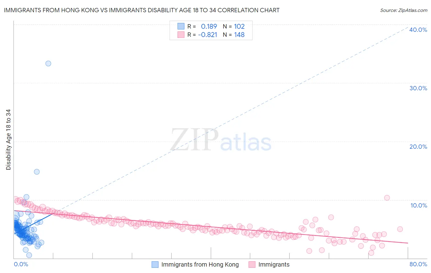 Immigrants from Hong Kong vs Immigrants Disability Age 18 to 34