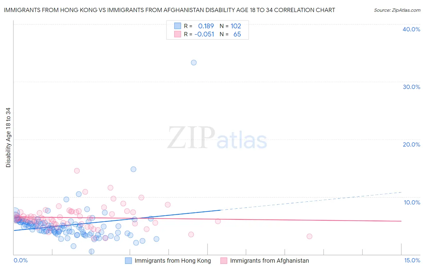 Immigrants from Hong Kong vs Immigrants from Afghanistan Disability Age 18 to 34