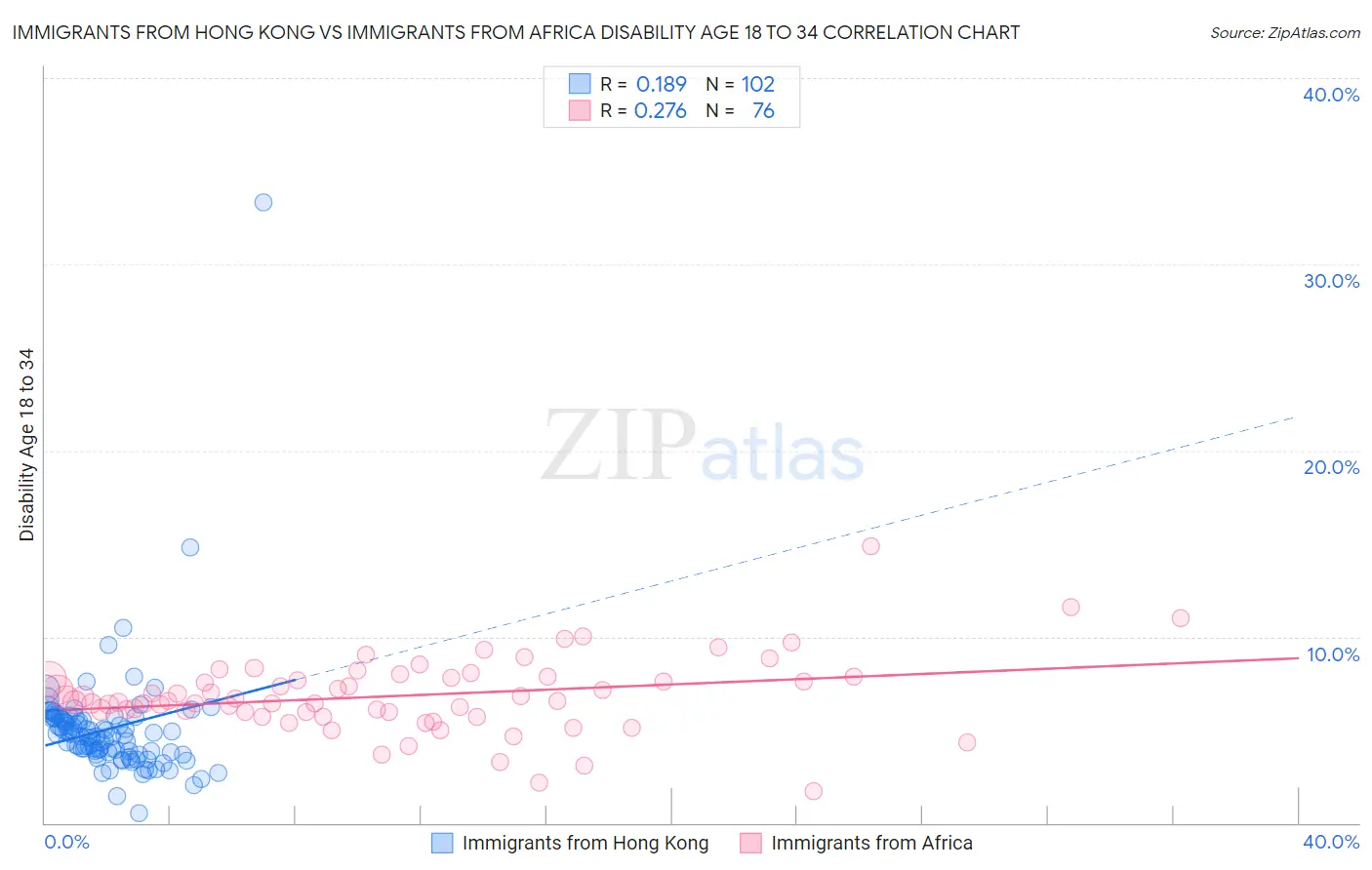 Immigrants from Hong Kong vs Immigrants from Africa Disability Age 18 to 34
