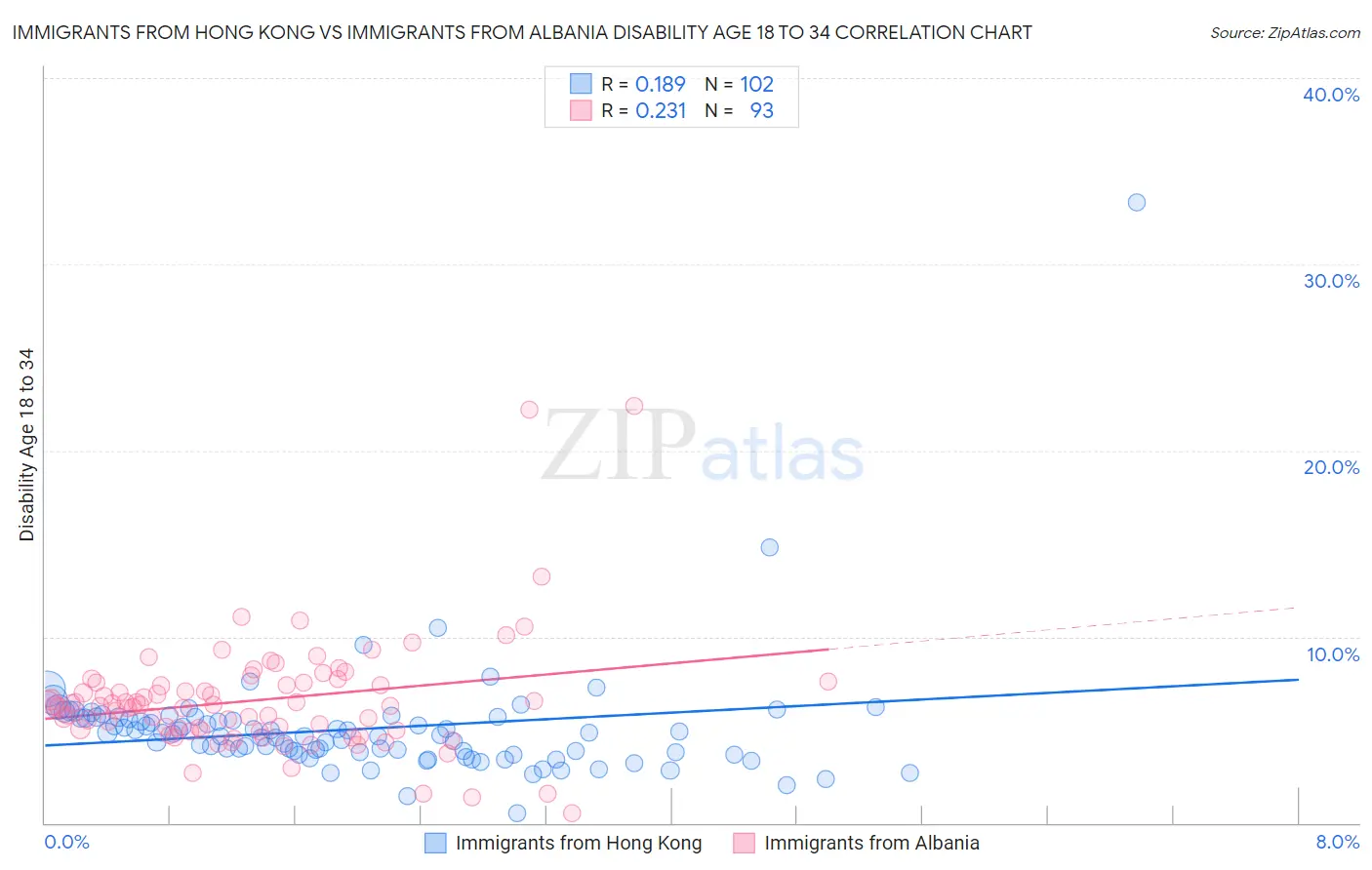 Immigrants from Hong Kong vs Immigrants from Albania Disability Age 18 to 34