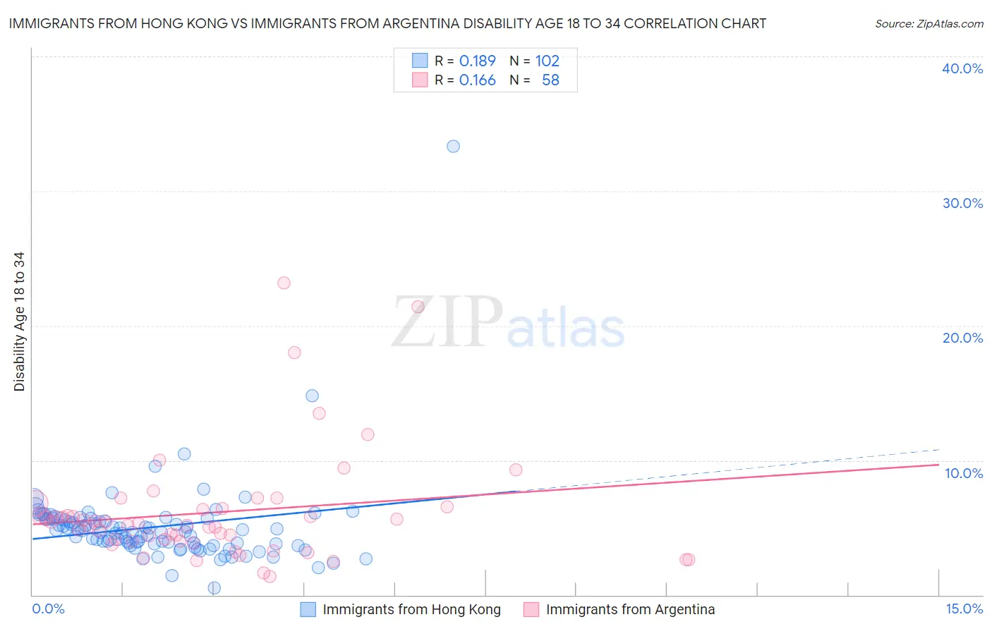 Immigrants from Hong Kong vs Immigrants from Argentina Disability Age 18 to 34