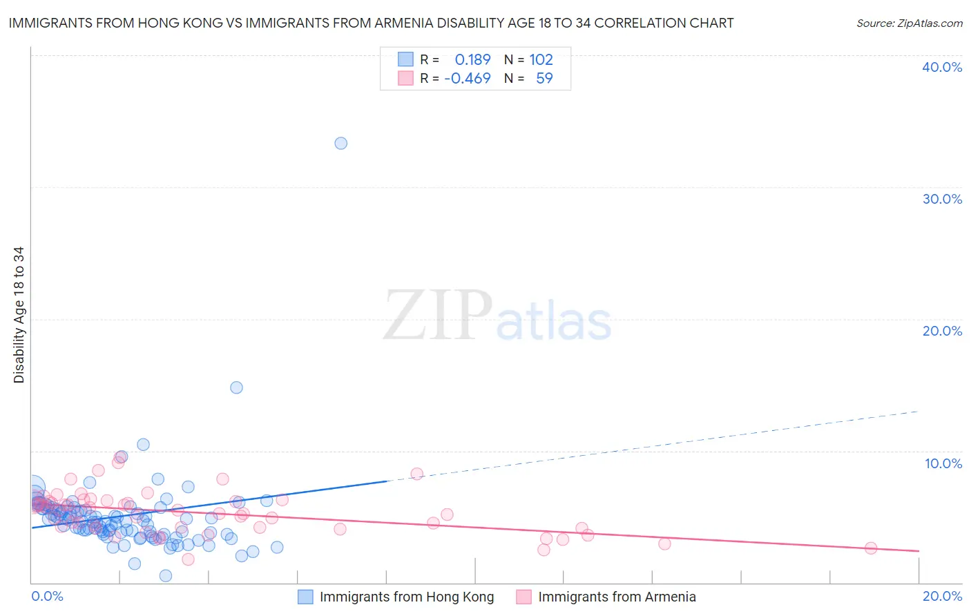 Immigrants from Hong Kong vs Immigrants from Armenia Disability Age 18 to 34