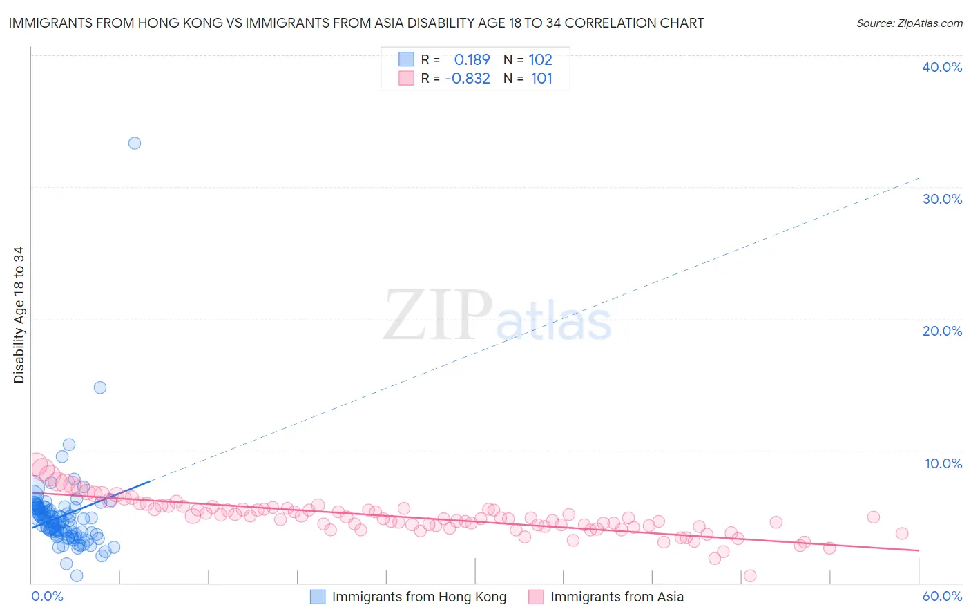Immigrants from Hong Kong vs Immigrants from Asia Disability Age 18 to 34