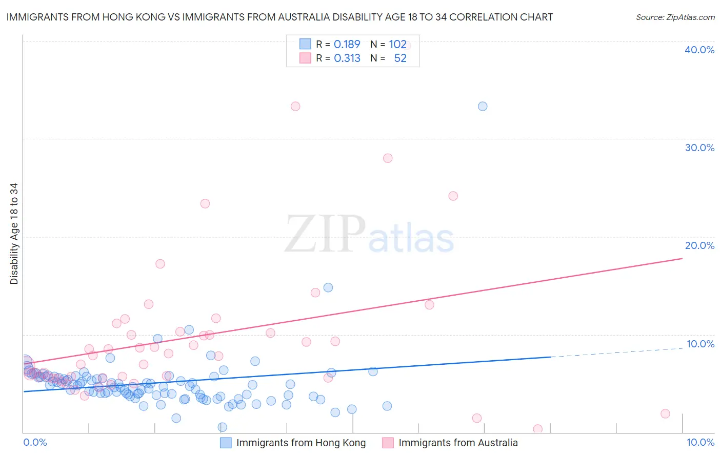 Immigrants from Hong Kong vs Immigrants from Australia Disability Age 18 to 34