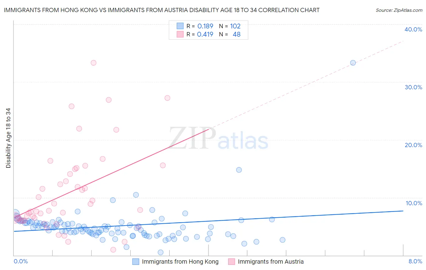Immigrants from Hong Kong vs Immigrants from Austria Disability Age 18 to 34