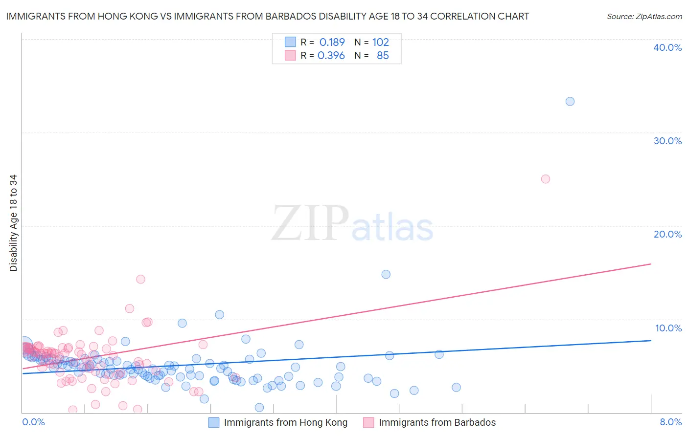 Immigrants from Hong Kong vs Immigrants from Barbados Disability Age 18 to 34