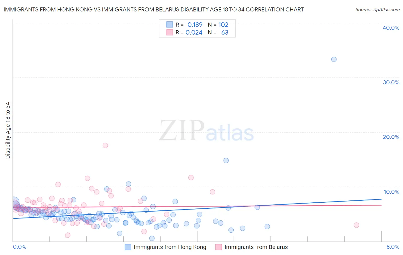 Immigrants from Hong Kong vs Immigrants from Belarus Disability Age 18 to 34