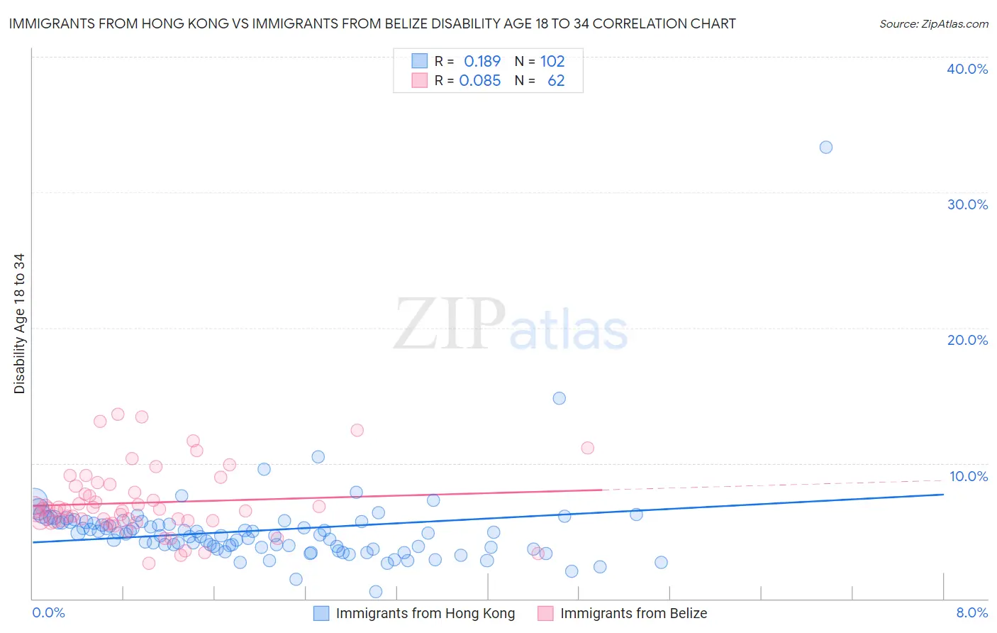 Immigrants from Hong Kong vs Immigrants from Belize Disability Age 18 to 34
