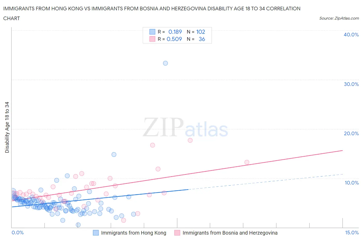 Immigrants from Hong Kong vs Immigrants from Bosnia and Herzegovina Disability Age 18 to 34