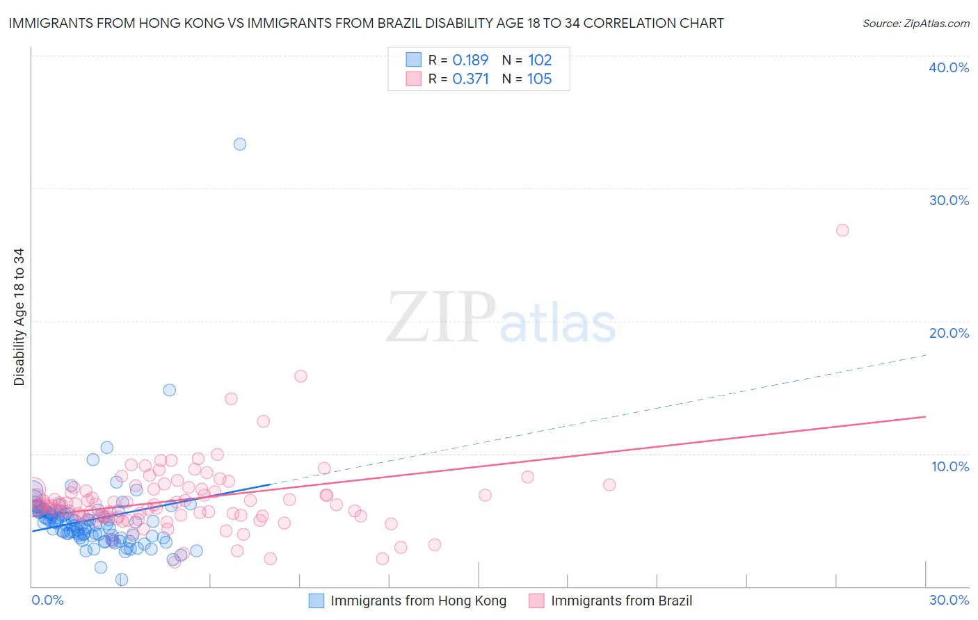 Immigrants from Hong Kong vs Immigrants from Brazil Disability Age 18 to 34