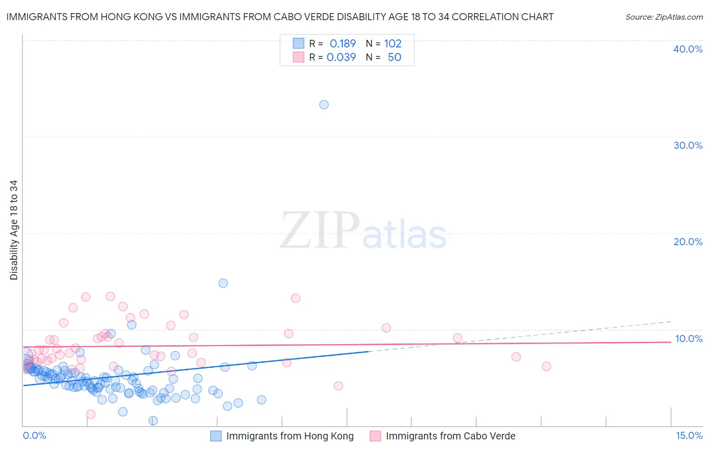 Immigrants from Hong Kong vs Immigrants from Cabo Verde Disability Age 18 to 34