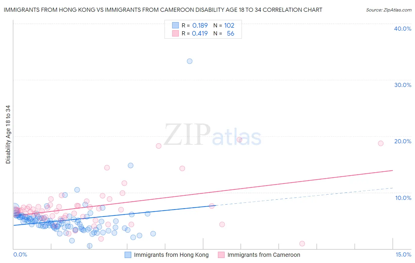 Immigrants from Hong Kong vs Immigrants from Cameroon Disability Age 18 to 34