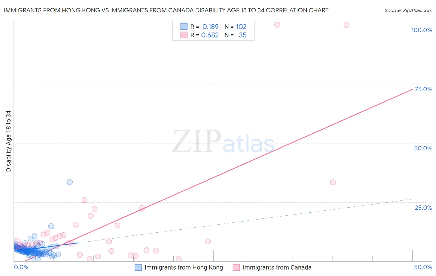 Immigrants from Hong Kong vs Immigrants from Canada Disability Age 18 to 34