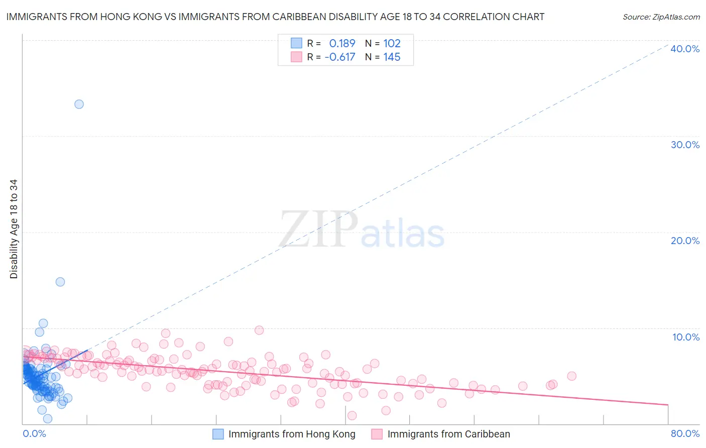Immigrants from Hong Kong vs Immigrants from Caribbean Disability Age 18 to 34