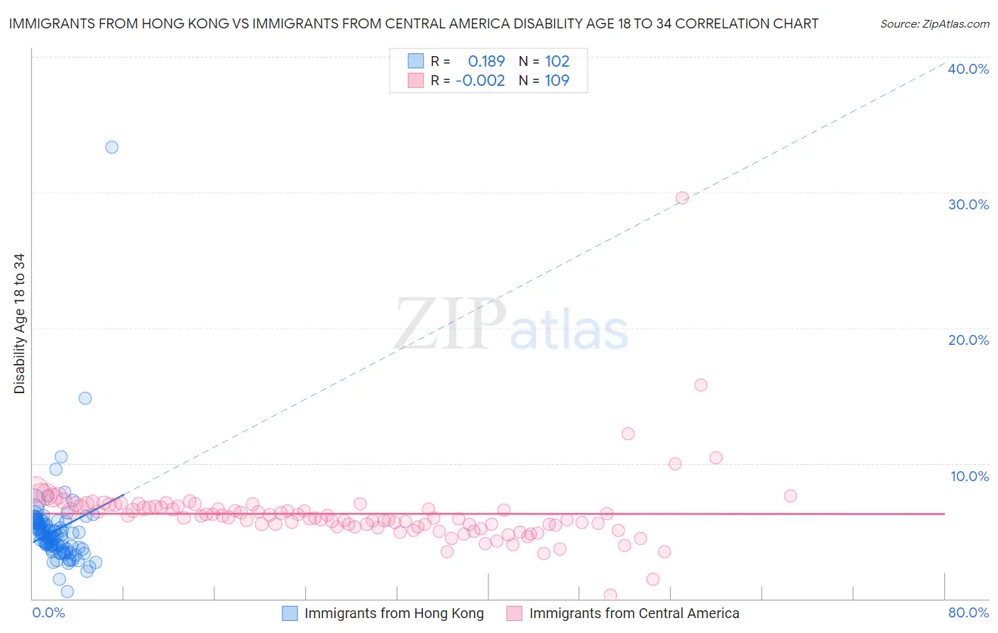 Immigrants from Hong Kong vs Immigrants from Central America Disability Age 18 to 34
