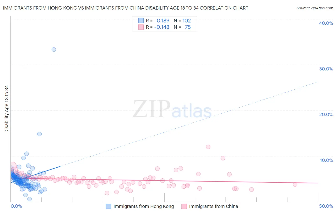 Immigrants from Hong Kong vs Immigrants from China Disability Age 18 to 34