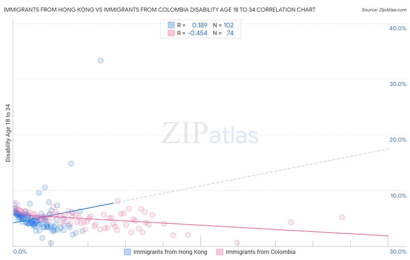 Immigrants from Hong Kong vs Immigrants from Colombia Disability Age 18 to 34