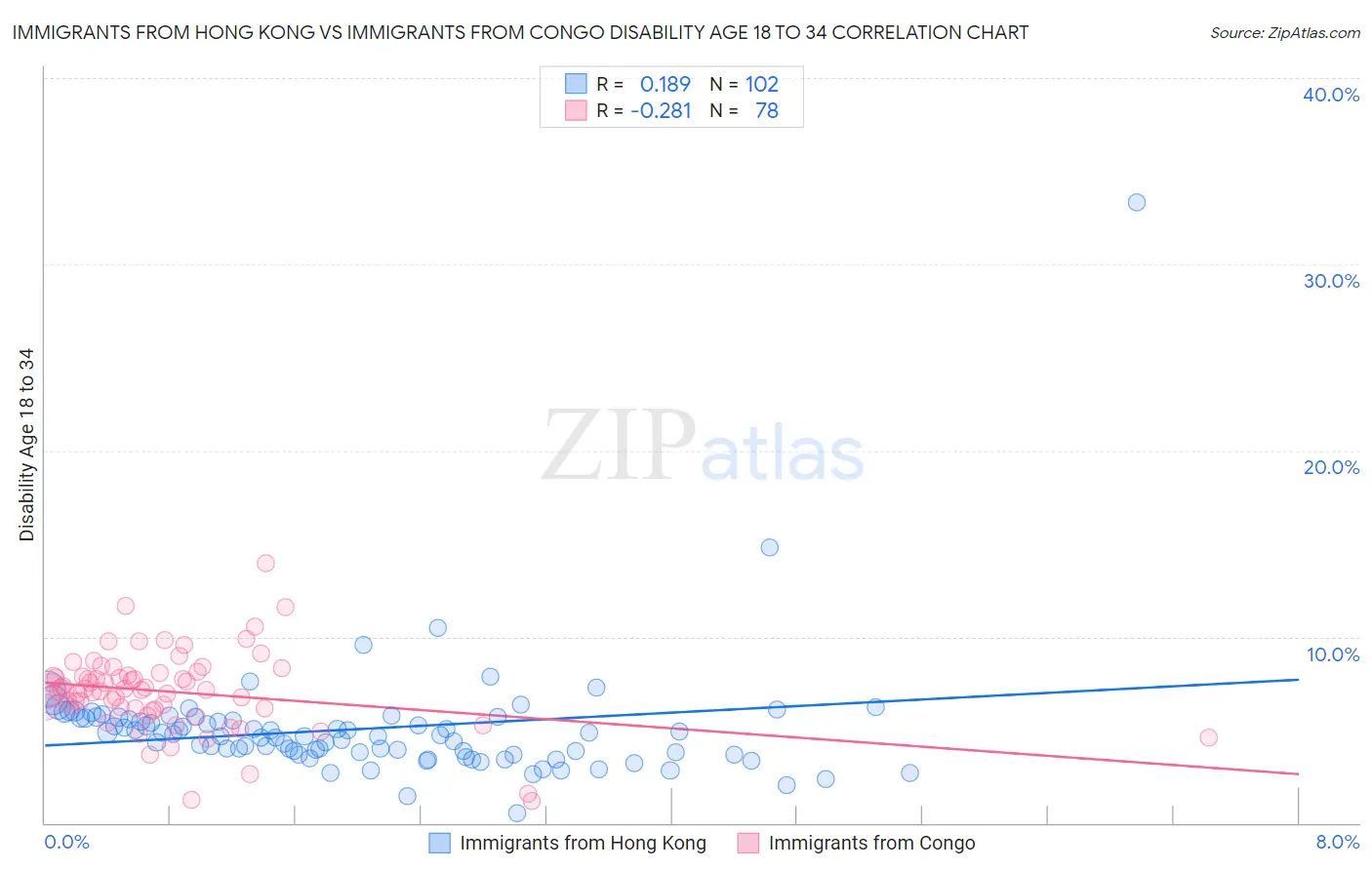 Immigrants from Hong Kong vs Immigrants from Congo Disability Age 18 to 34