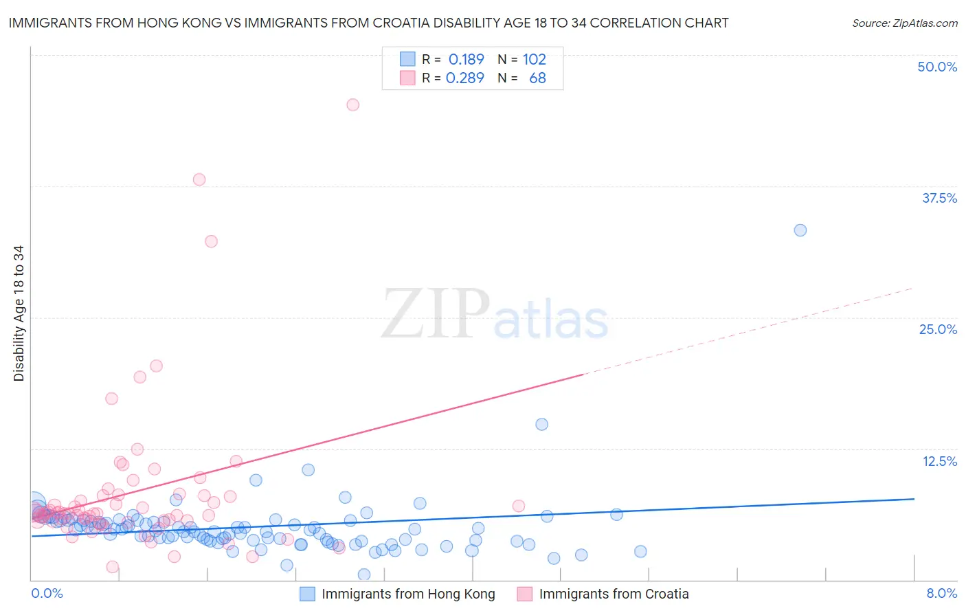 Immigrants from Hong Kong vs Immigrants from Croatia Disability Age 18 to 34