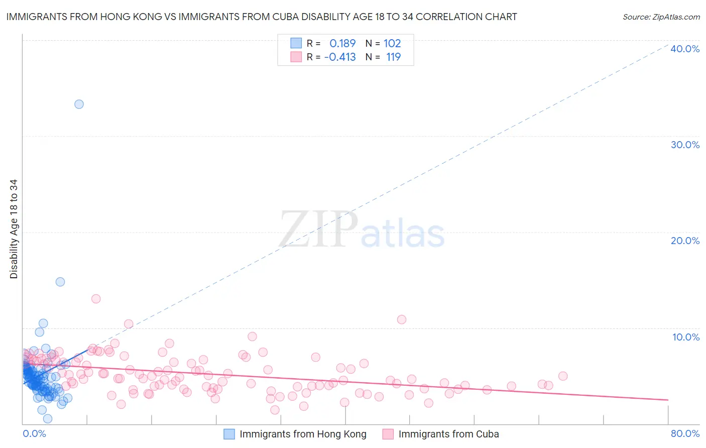 Immigrants from Hong Kong vs Immigrants from Cuba Disability Age 18 to 34