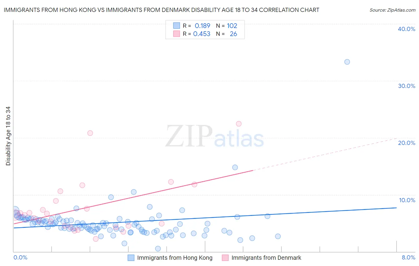 Immigrants from Hong Kong vs Immigrants from Denmark Disability Age 18 to 34