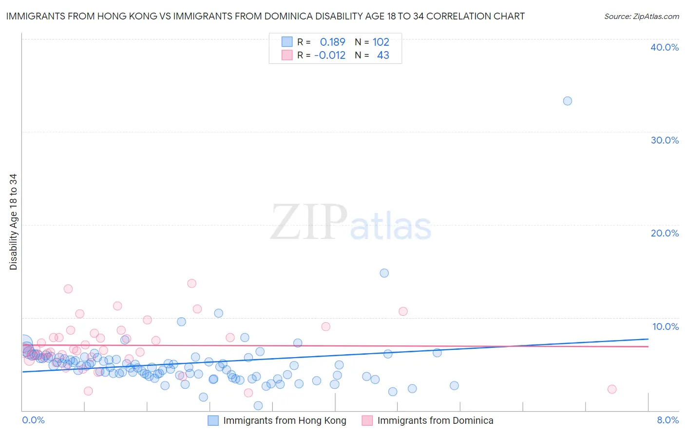 Immigrants from Hong Kong vs Immigrants from Dominica Disability Age 18 to 34