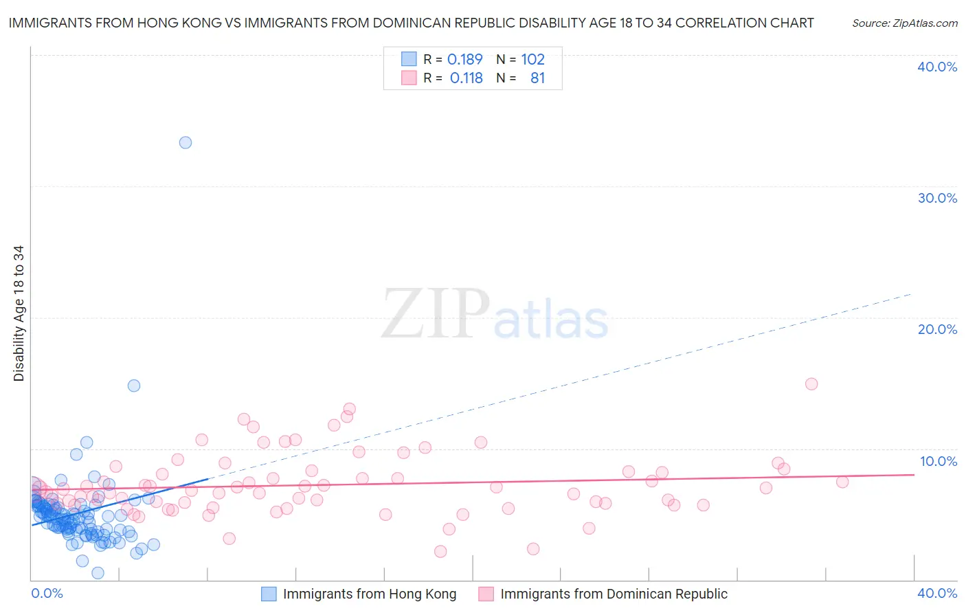 Immigrants from Hong Kong vs Immigrants from Dominican Republic Disability Age 18 to 34