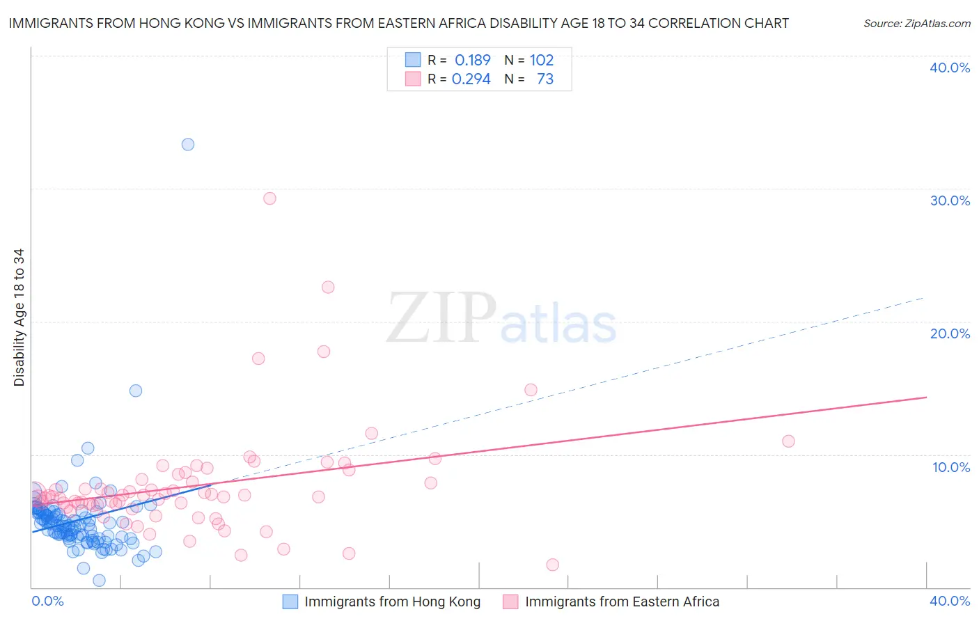 Immigrants from Hong Kong vs Immigrants from Eastern Africa Disability Age 18 to 34