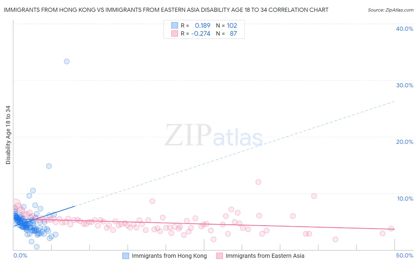 Immigrants from Hong Kong vs Immigrants from Eastern Asia Disability Age 18 to 34