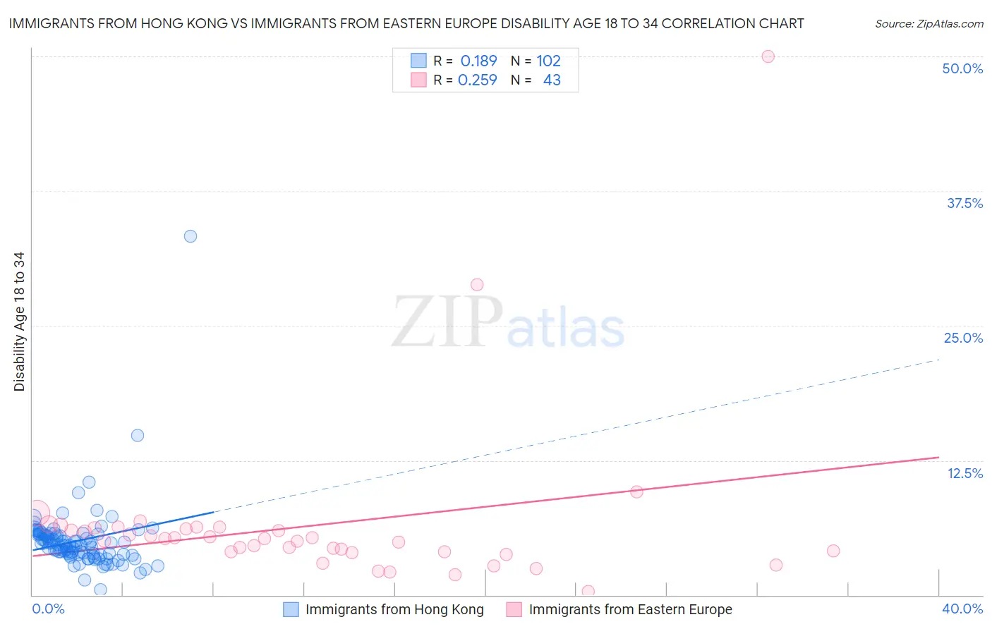Immigrants from Hong Kong vs Immigrants from Eastern Europe Disability Age 18 to 34