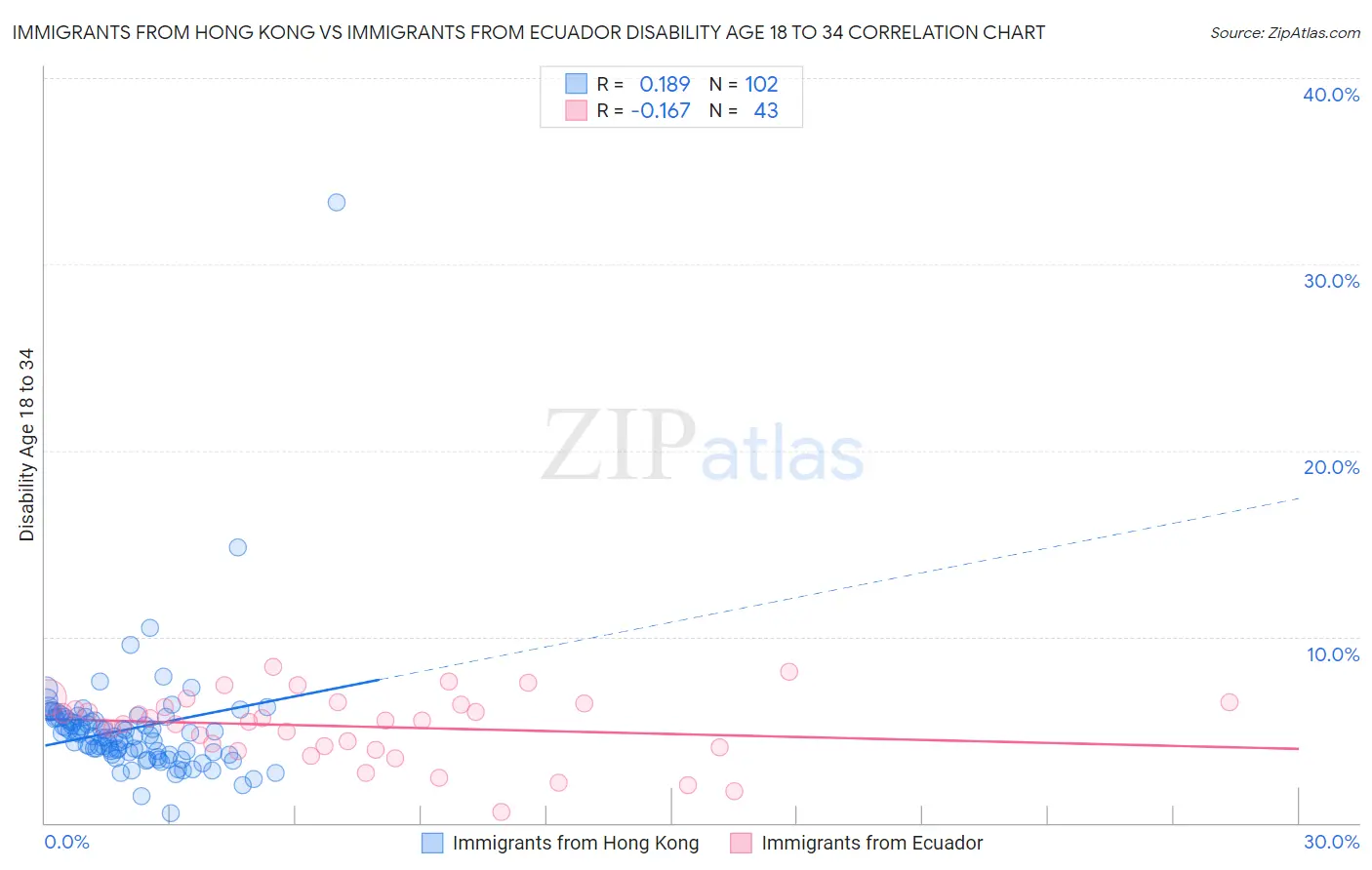 Immigrants from Hong Kong vs Immigrants from Ecuador Disability Age 18 to 34