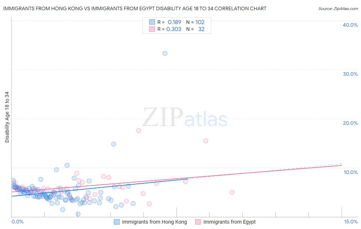 Immigrants from Hong Kong vs Immigrants from Egypt Disability Age 18 to 34