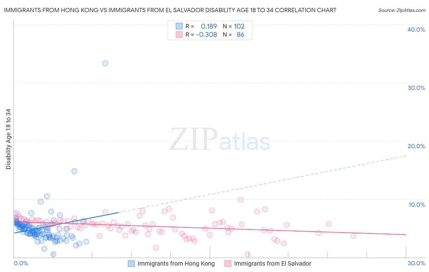 Immigrants from Hong Kong vs Immigrants from El Salvador Disability Age 18 to 34