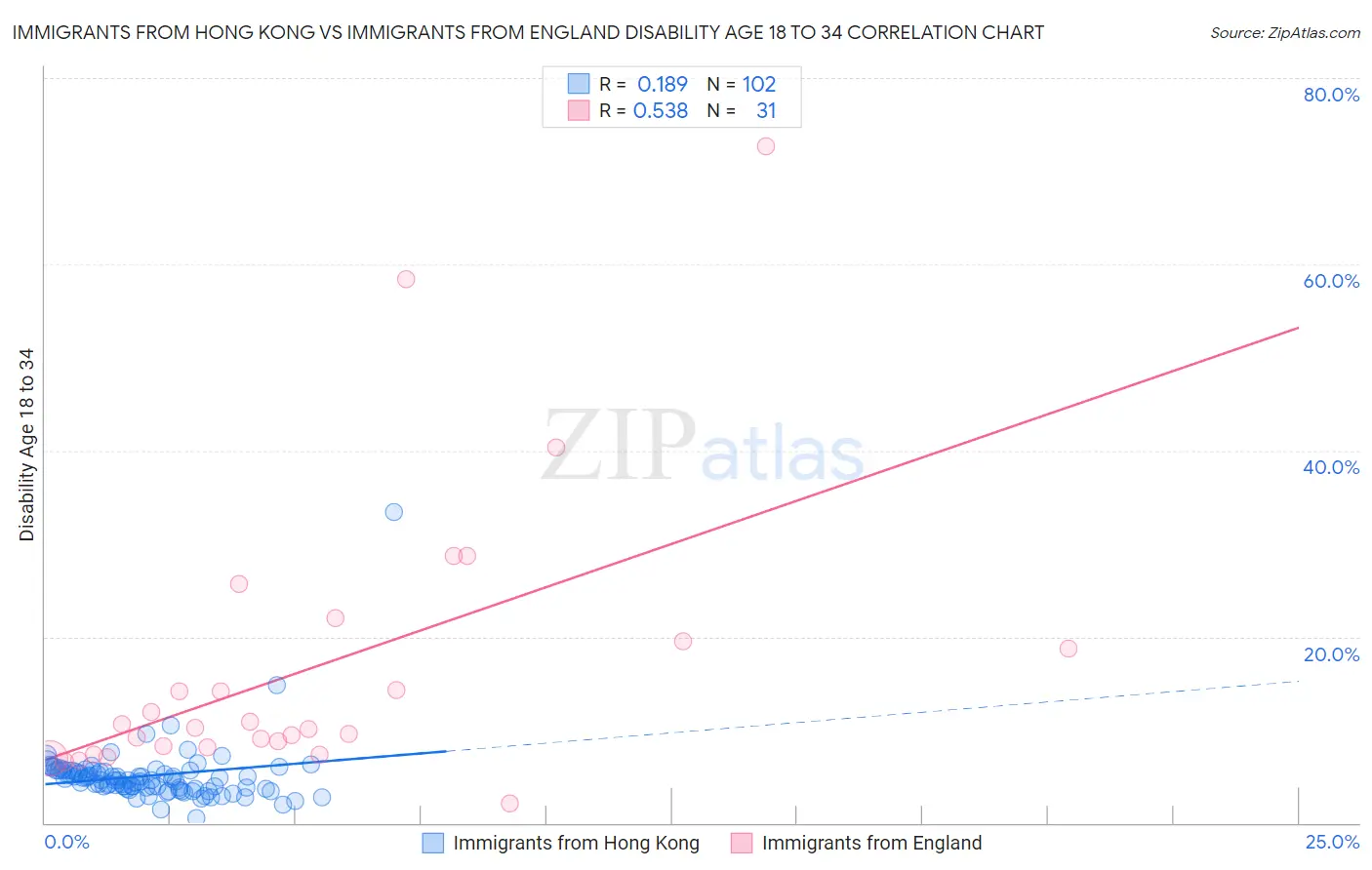Immigrants from Hong Kong vs Immigrants from England Disability Age 18 to 34