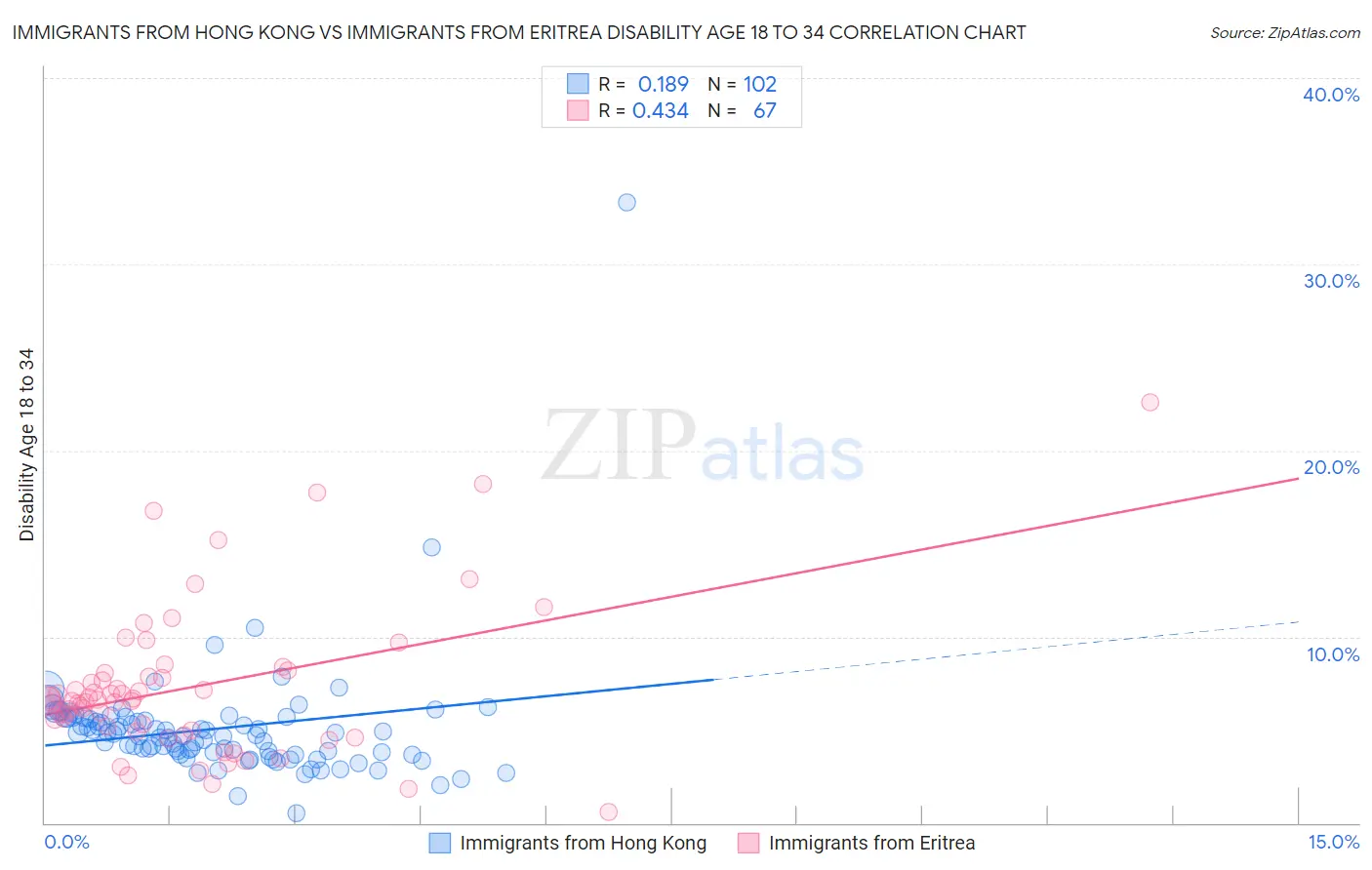 Immigrants from Hong Kong vs Immigrants from Eritrea Disability Age 18 to 34