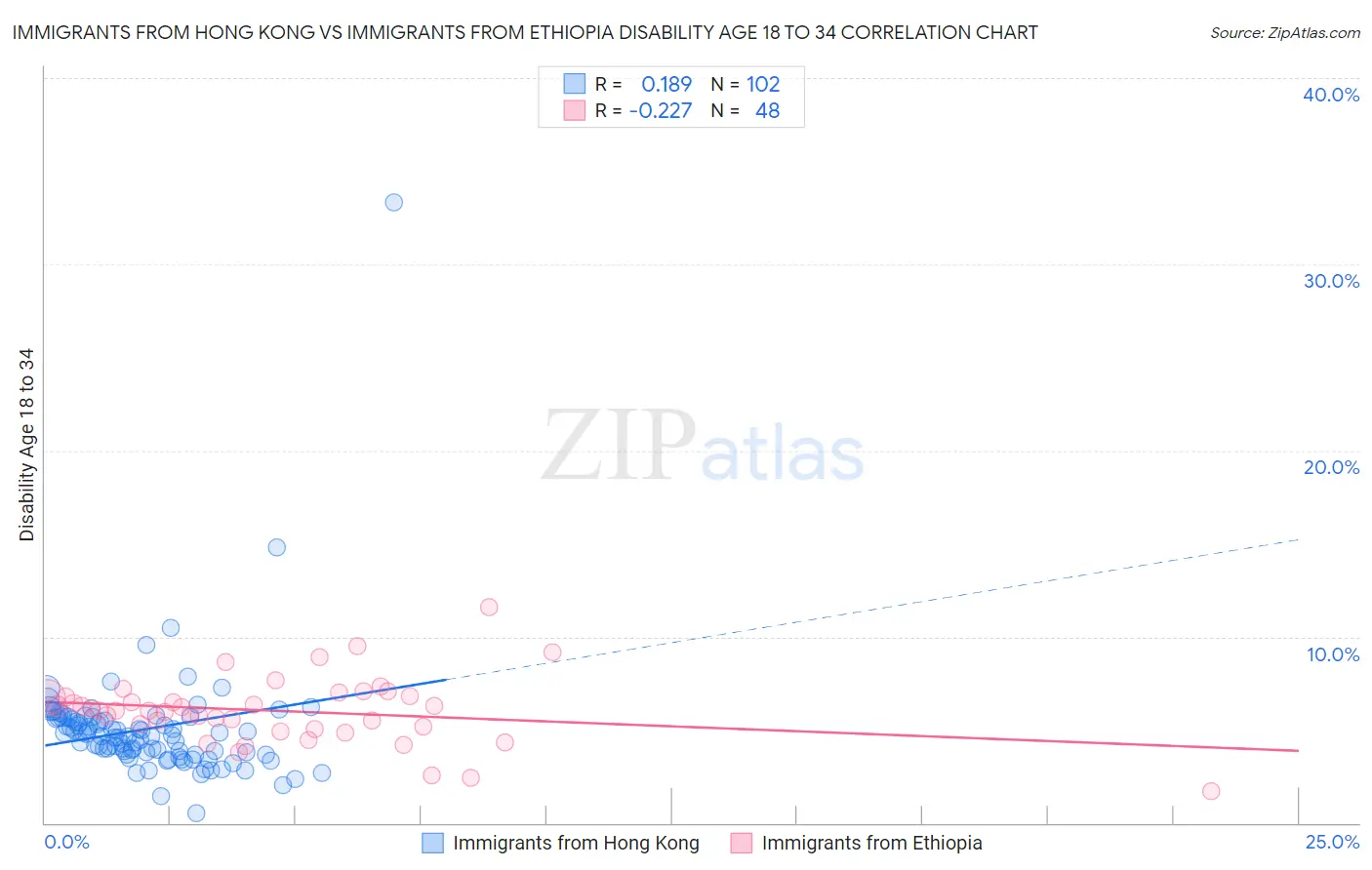 Immigrants from Hong Kong vs Immigrants from Ethiopia Disability Age 18 to 34