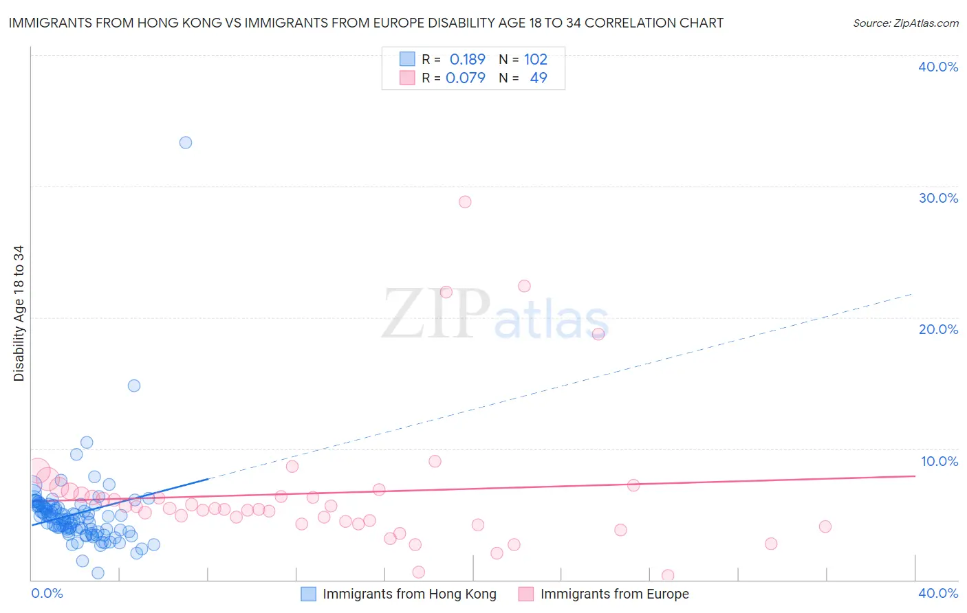 Immigrants from Hong Kong vs Immigrants from Europe Disability Age 18 to 34