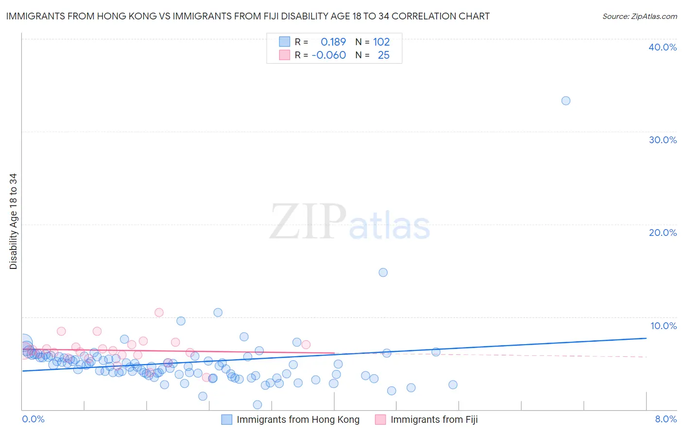 Immigrants from Hong Kong vs Immigrants from Fiji Disability Age 18 to 34