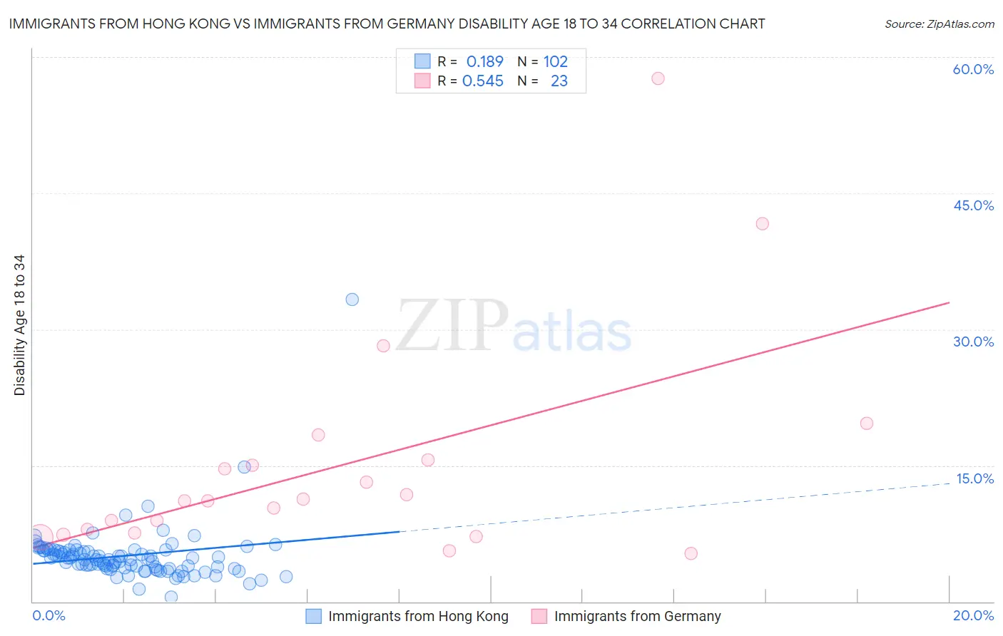 Immigrants from Hong Kong vs Immigrants from Germany Disability Age 18 to 34