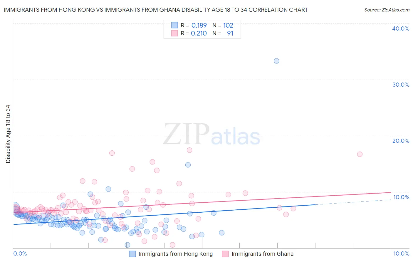 Immigrants from Hong Kong vs Immigrants from Ghana Disability Age 18 to 34