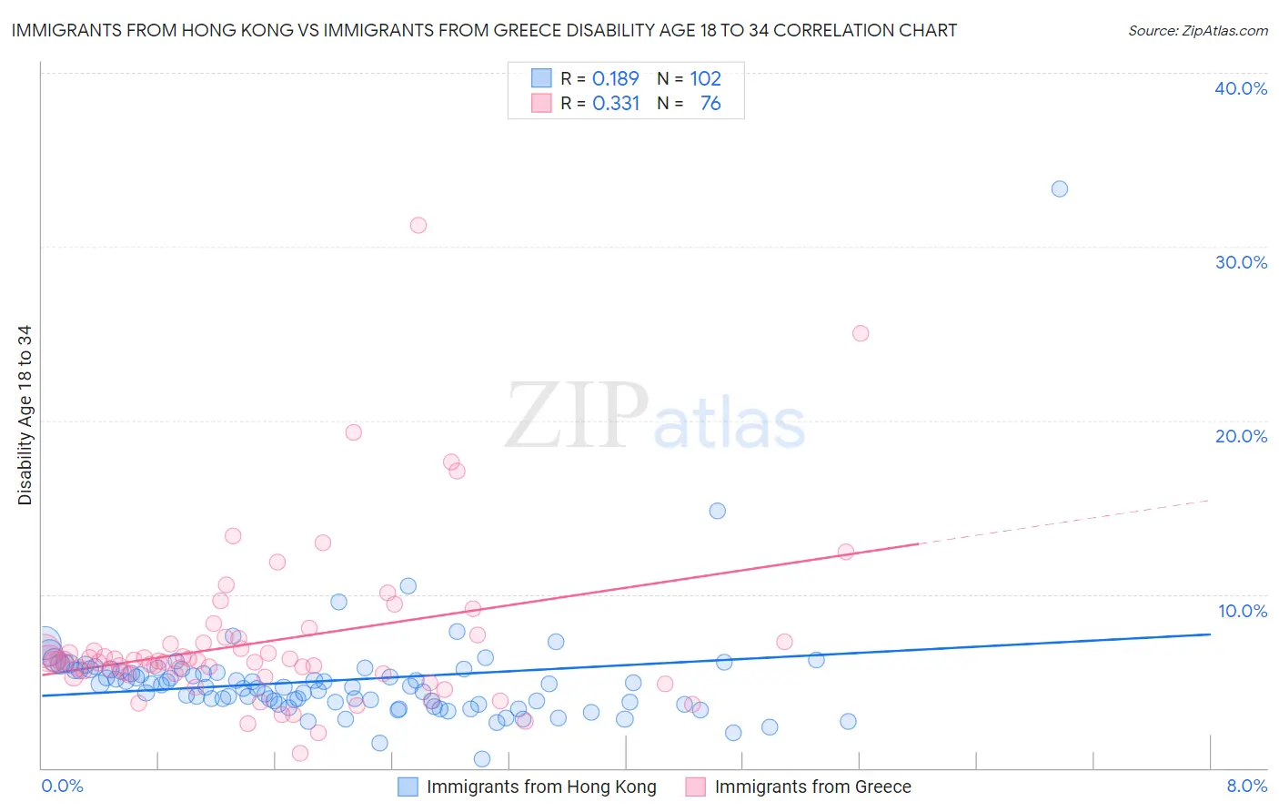 Immigrants from Hong Kong vs Immigrants from Greece Disability Age 18 to 34