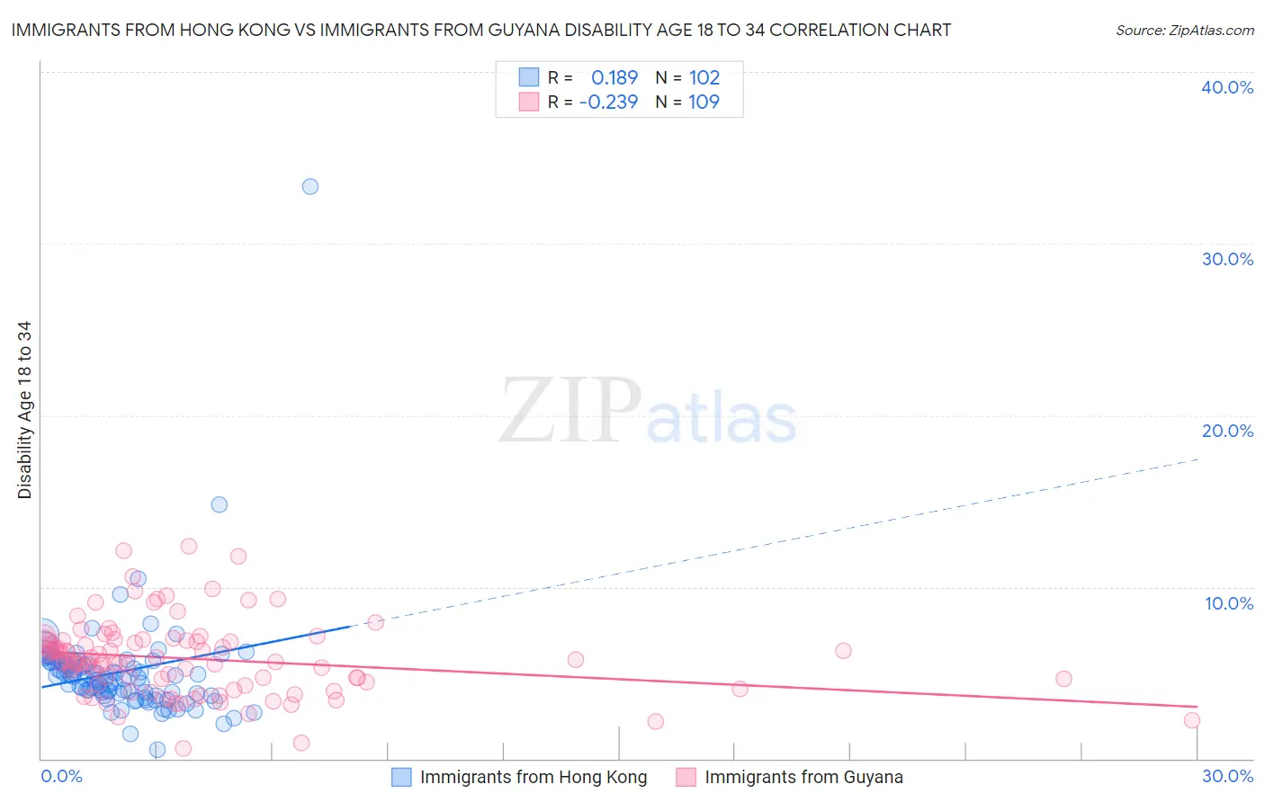 Immigrants from Hong Kong vs Immigrants from Guyana Disability Age 18 to 34